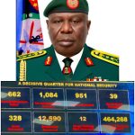 Military Neutralises 662 Terrorists, Rescues 951 Kidnap Victims in Nationwide Operations