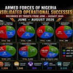 Military Neutralises 324 Terrorists, Rescues 610 Kidnap Victims in August